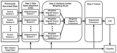 A Transfer Learning Algorithm to Reduce Brain-Computer Interface Calibration Time for Long-Term Users